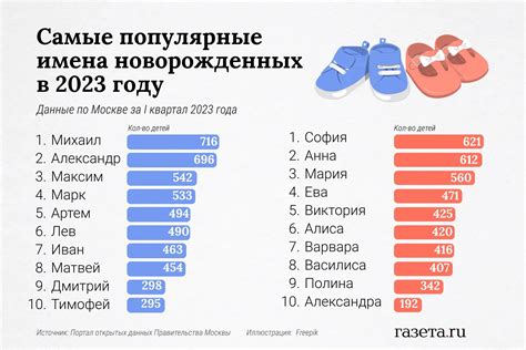 Статистика рождений мальчиков и девочек в 2022 году