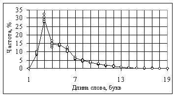 Статистика употребления слов длины 4 в текстах о Лете