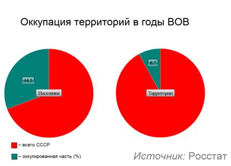 Статистика участников ВОВ от СССР