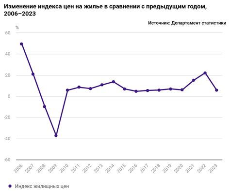 Статистика цен за последние годы