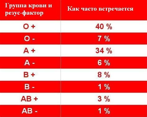 Статистика 4 группы крови в разных регионах России