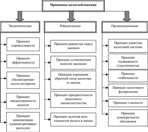 Статьи, касающиеся основных принципов налогообложения