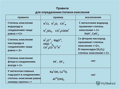 Степень окисления: условный заряд атома