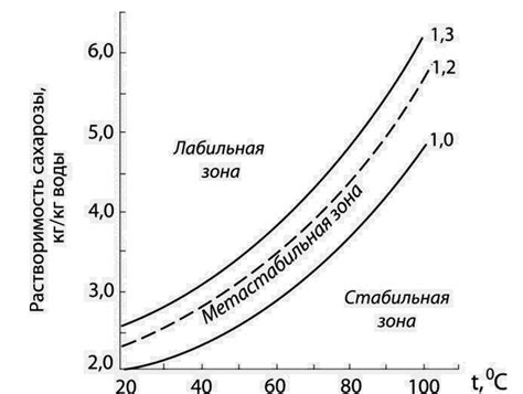 Степень переработки сахара