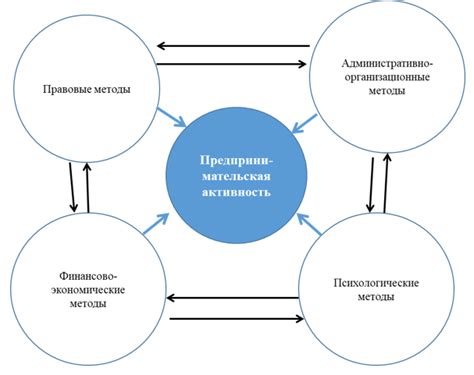 Стимулирование предпринимательской активности