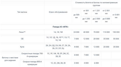 Стоимость билета в зависимости от класса и комфорта