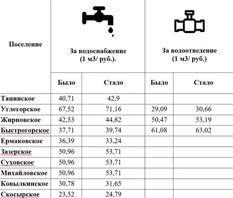 Стоимость воды в Московской области: сравнение с другими регионами