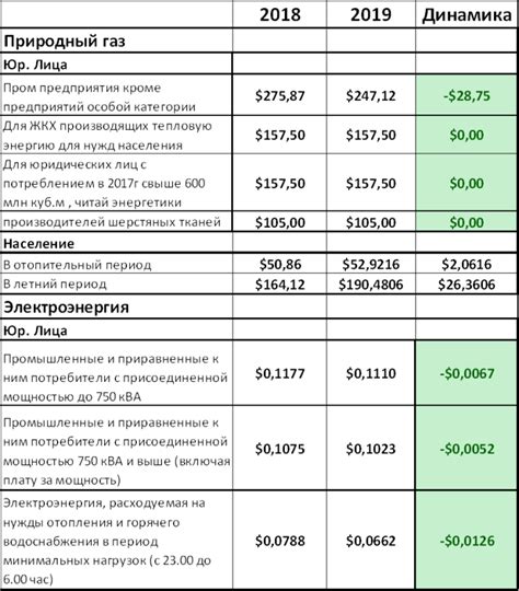 Стоимость газа для промышленных предприятий и коммерческих организаций