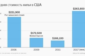 Стоимость жилья в США