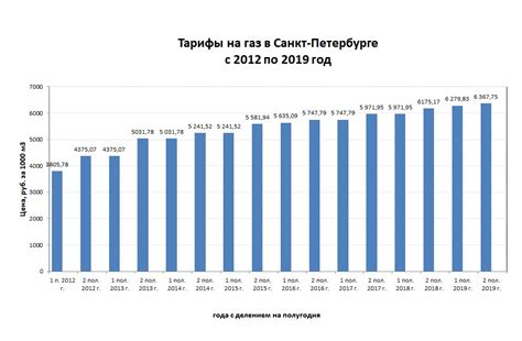 Стоимость куба газа в городе Ставрополе