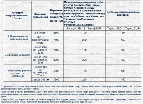 Стоимость перевеса багажа в самолете S7