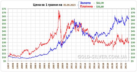 Стоимость платины за грамм в рублях