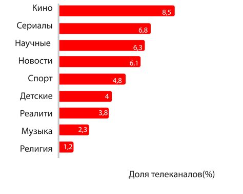 Стоимость рекламы на телевидении в Москве