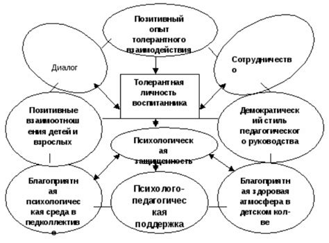 Стратегии развития толерантности