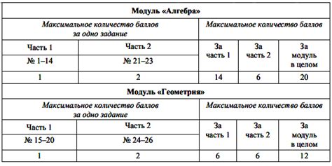 Структура заданий по геометрии в ОГЭ