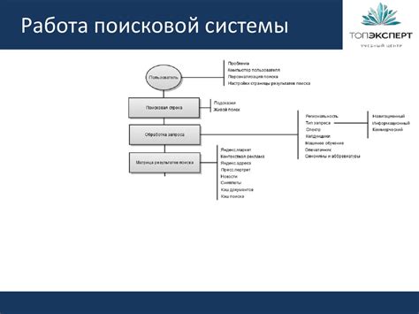 Структура интерфейса поисковых систем