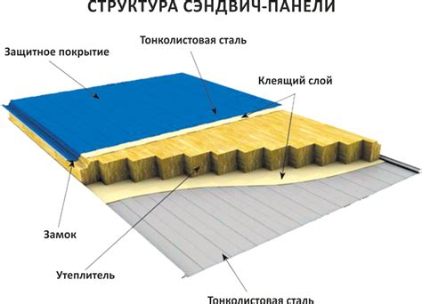 Структура и состав сэндвич панелей пур