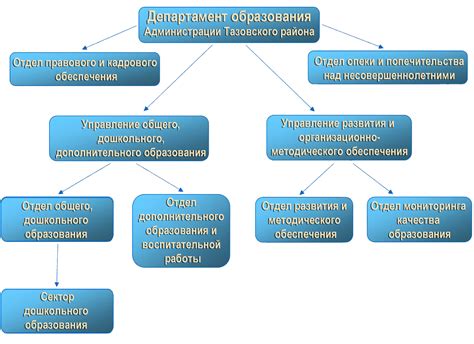 Структура образования