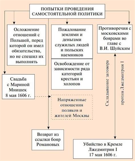 Структура поддержки Лжедмитрия 1