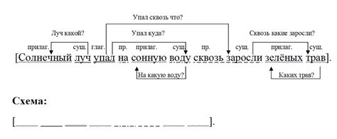 Структура слова "платье"