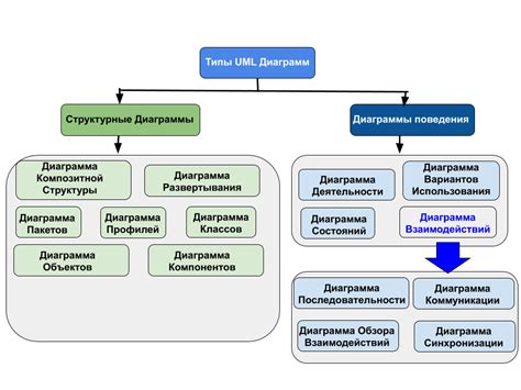 Структурные диаграммы