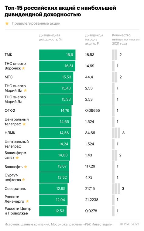 Сумма выплат дивидендов Татнефть