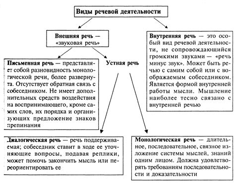 Сущность и функции речевой деятельности