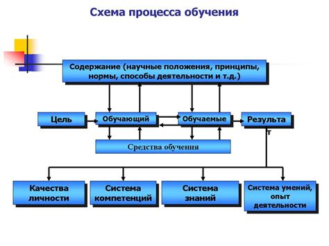 Сущность процесса