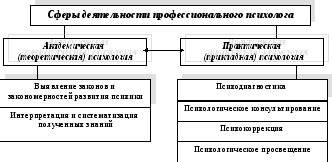 Сферы деятельности семейного психолога