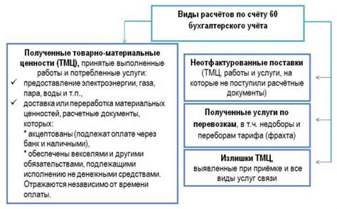 Счет 60: основные виды операций