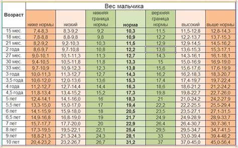 Таблица веса ребенка мальчика в 6 лет: перцентили и стандартные отклонения