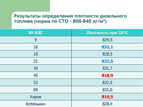 Таблица зависимости плотности бензина от температуры