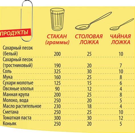 Таблица перевода грамм сахара в столовые ложки