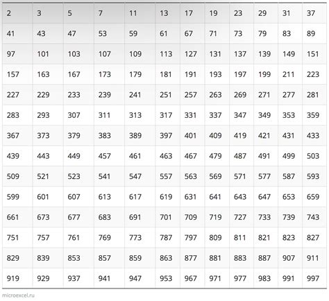 Таблица простых чисел