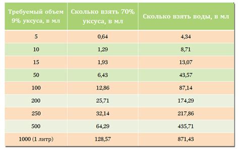 Таблица соотношения объема уксуса и процентного содержания