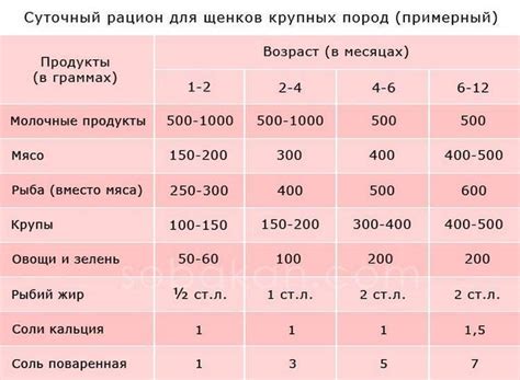 Таблица суточного рациона для овчарок