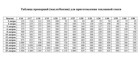 Таблицы для определения количества масла для различных объемов бензина