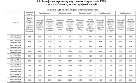 Тарифы на отправку