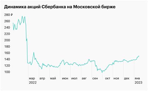 Текущая стоимость акций Сбербанка и ее динамика