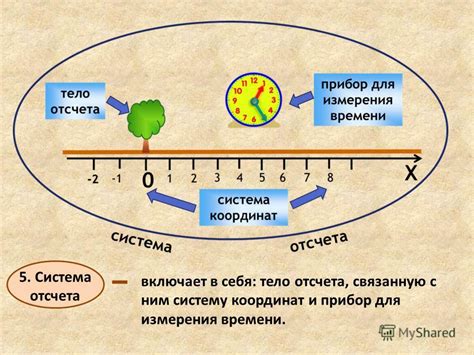 Тело отсчета в физике и математике