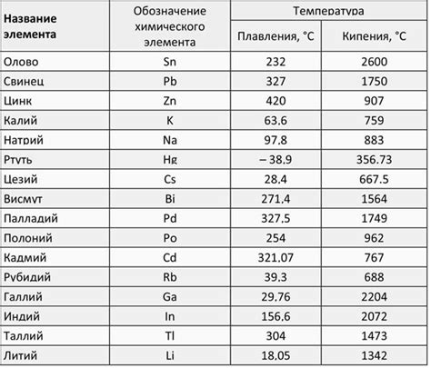 Температура плавления серебра