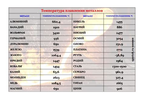 Температура плавления цезия и франция