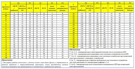 Температурные условия включения отопления