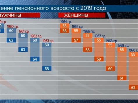 Тенденции изменения пенсионного возраста в последние годы