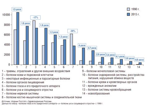 Тенденции развития заболеваемости в России