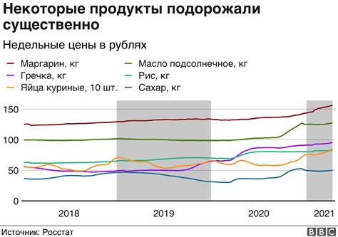 Тенденции роста цен в России