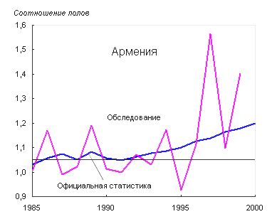 Тенденции соотношения полов среди новорожденных