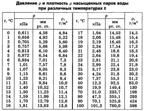 Теплоемкость водяного пара