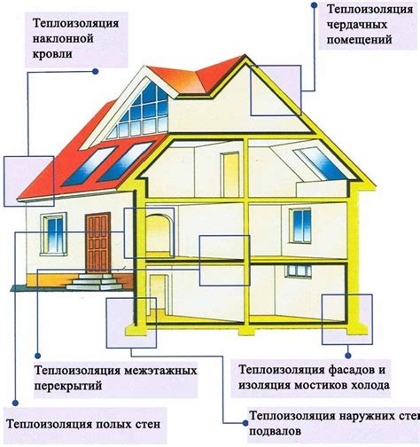 Теплоизоляция и сохранение тепла