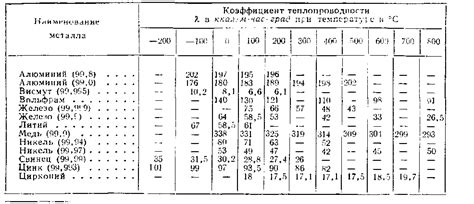 Теплопроводность металлов: